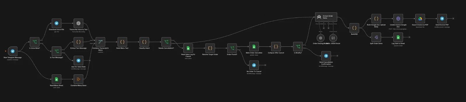 A voice-order → invoice system, built in n8n